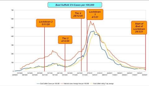 Chart of East Suffolk CV-19 infection rates