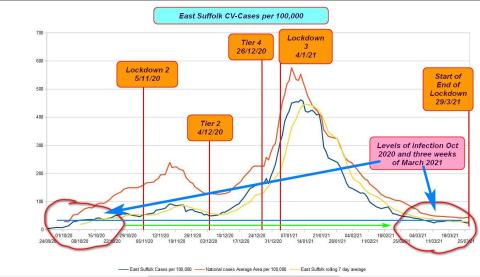  Chart of East Suffolk CV-19 infection rates  showing Oct and March