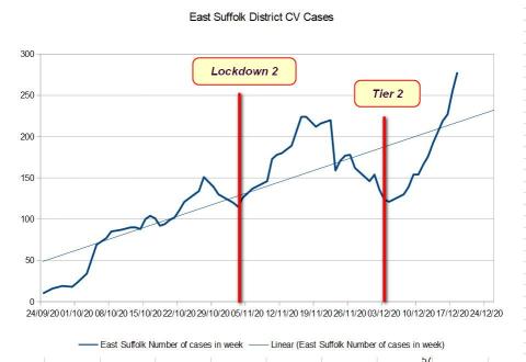Chart East Suffolk CV cases