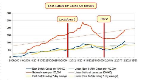 Chart of National and local Case Rate